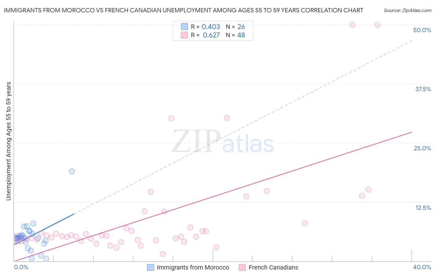 Immigrants from Morocco vs French Canadian Unemployment Among Ages 55 to 59 years