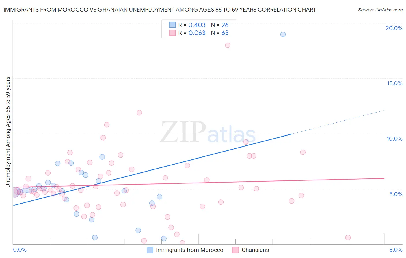 Immigrants from Morocco vs Ghanaian Unemployment Among Ages 55 to 59 years