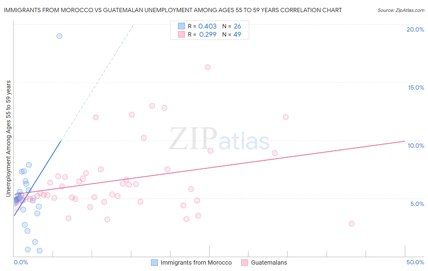 Immigrants from Morocco vs Guatemalan Unemployment Among Ages 55 to 59 years