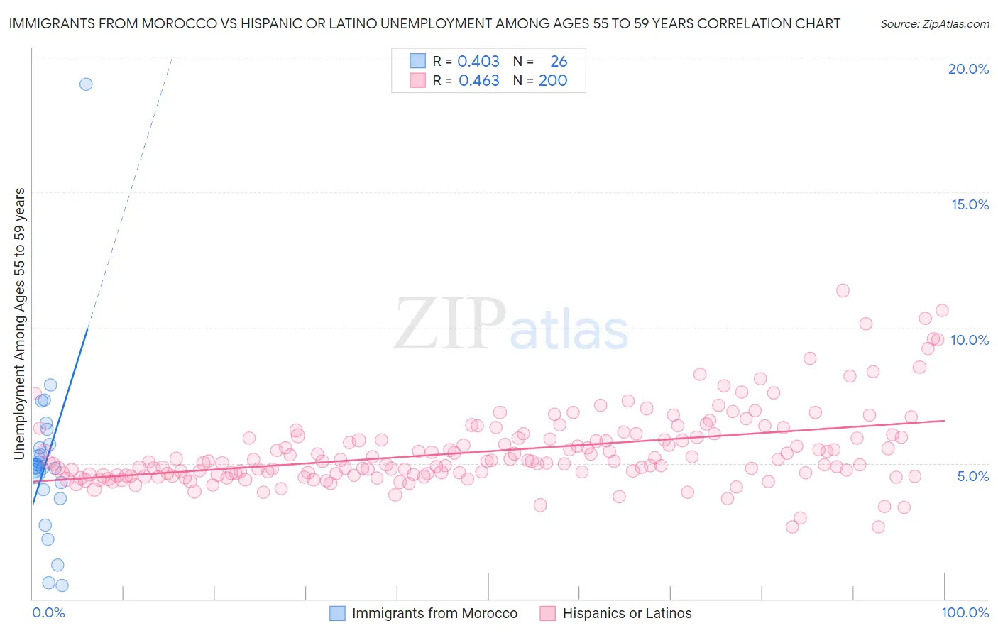 Immigrants from Morocco vs Hispanic or Latino Unemployment Among Ages 55 to 59 years