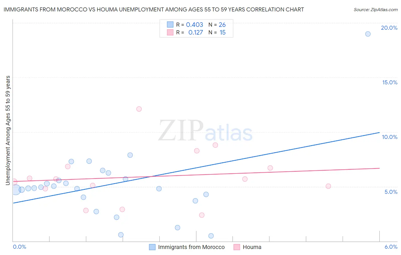 Immigrants from Morocco vs Houma Unemployment Among Ages 55 to 59 years