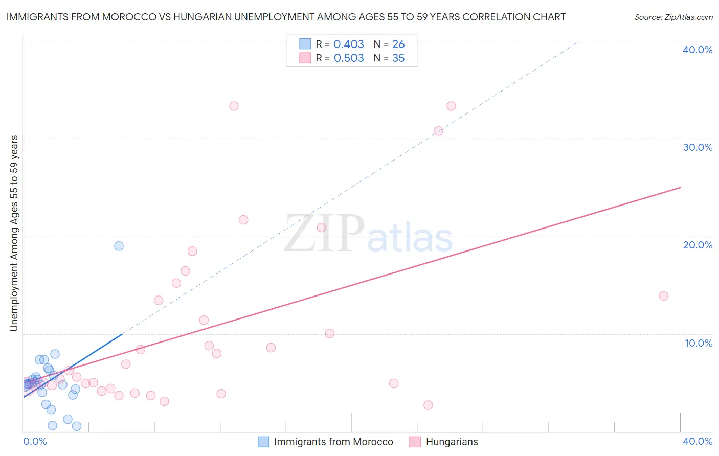 Immigrants from Morocco vs Hungarian Unemployment Among Ages 55 to 59 years