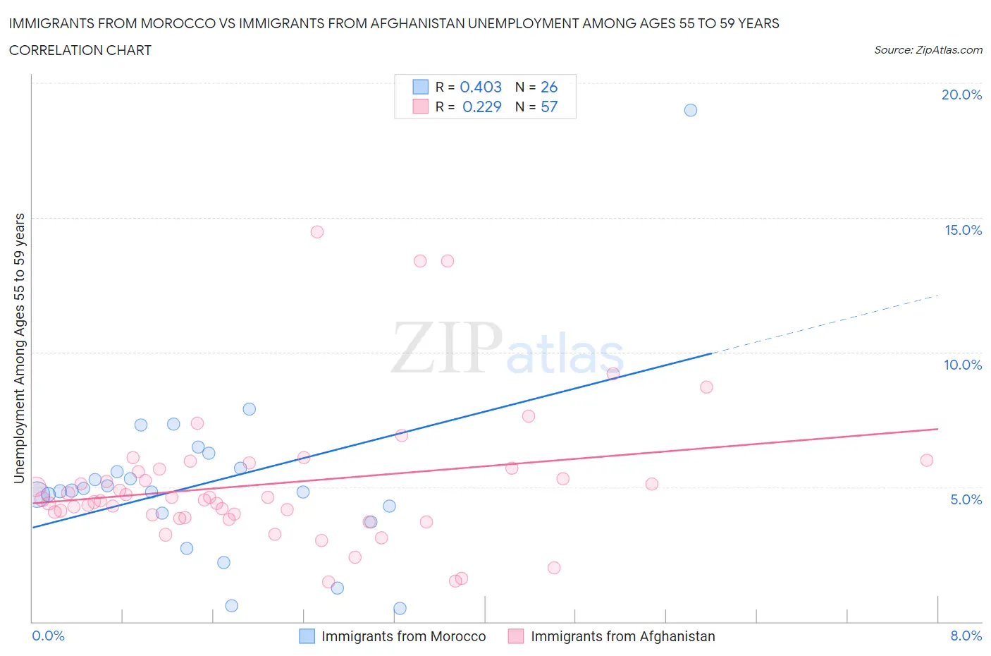 Immigrants from Morocco vs Immigrants from Afghanistan Unemployment Among Ages 55 to 59 years