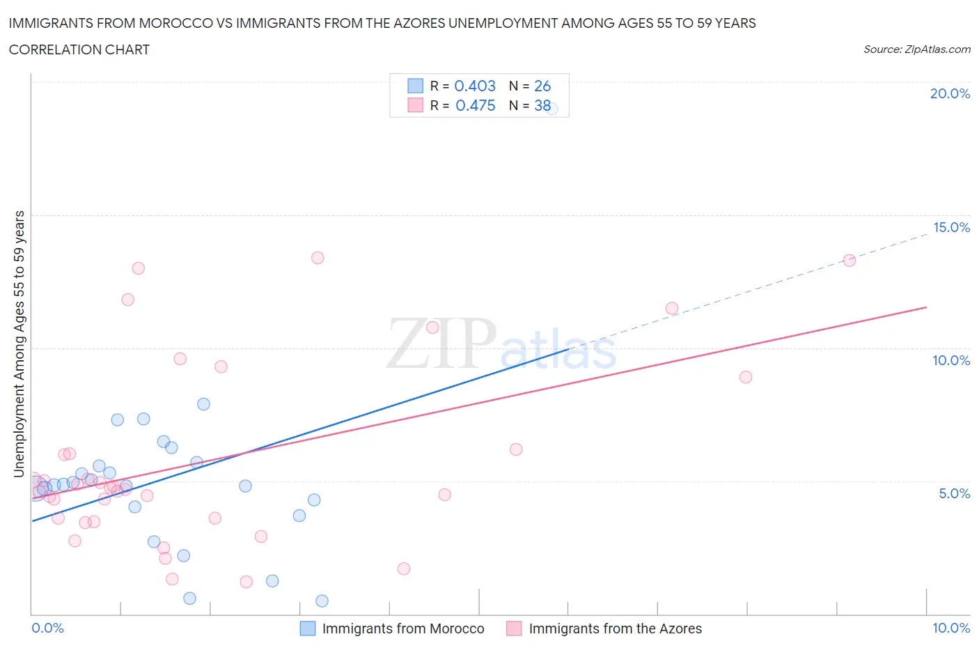 Immigrants from Morocco vs Immigrants from the Azores Unemployment Among Ages 55 to 59 years