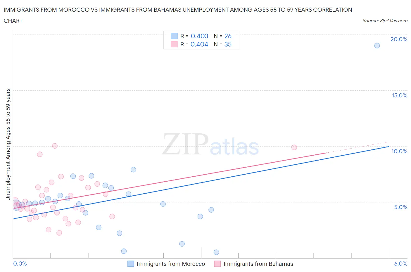 Immigrants from Morocco vs Immigrants from Bahamas Unemployment Among Ages 55 to 59 years