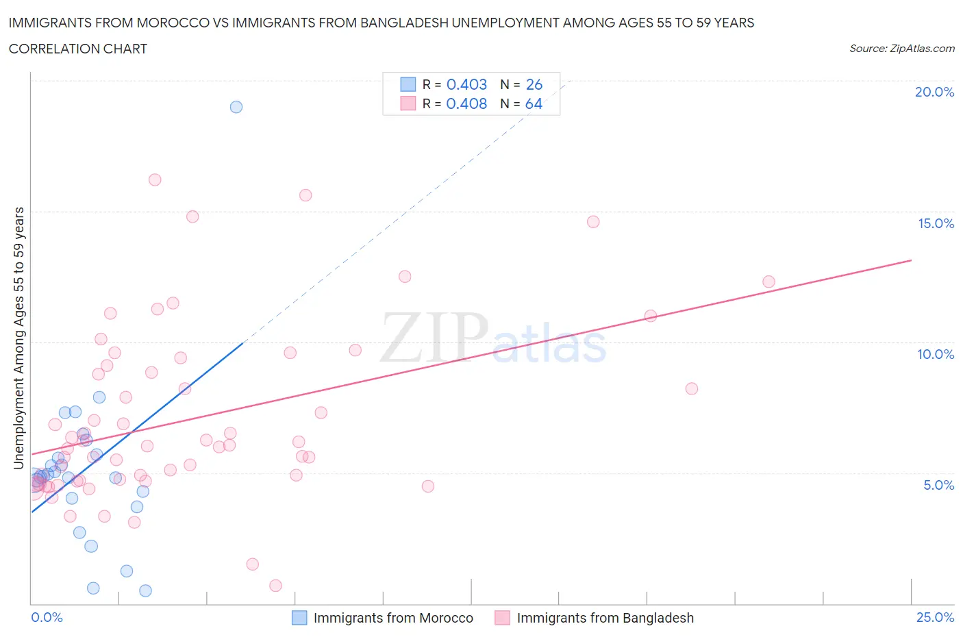 Immigrants from Morocco vs Immigrants from Bangladesh Unemployment Among Ages 55 to 59 years