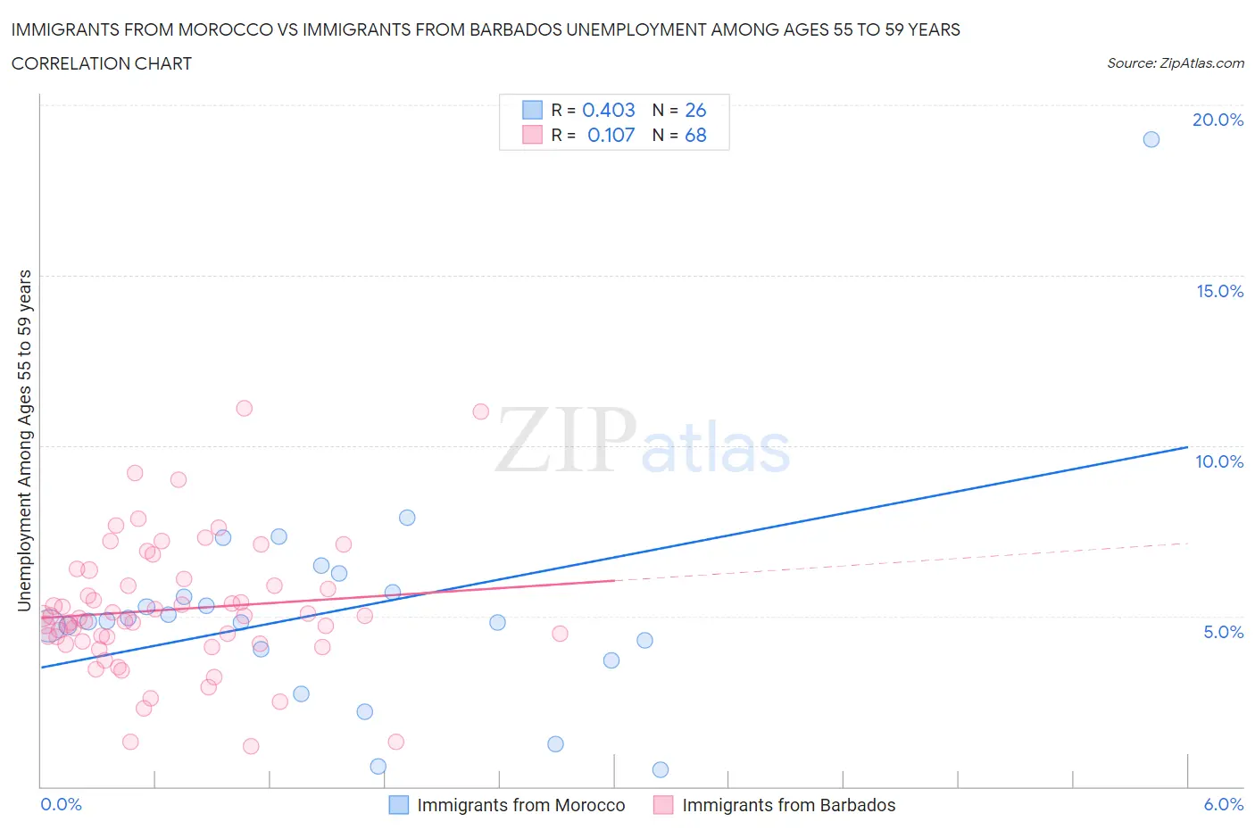 Immigrants from Morocco vs Immigrants from Barbados Unemployment Among Ages 55 to 59 years