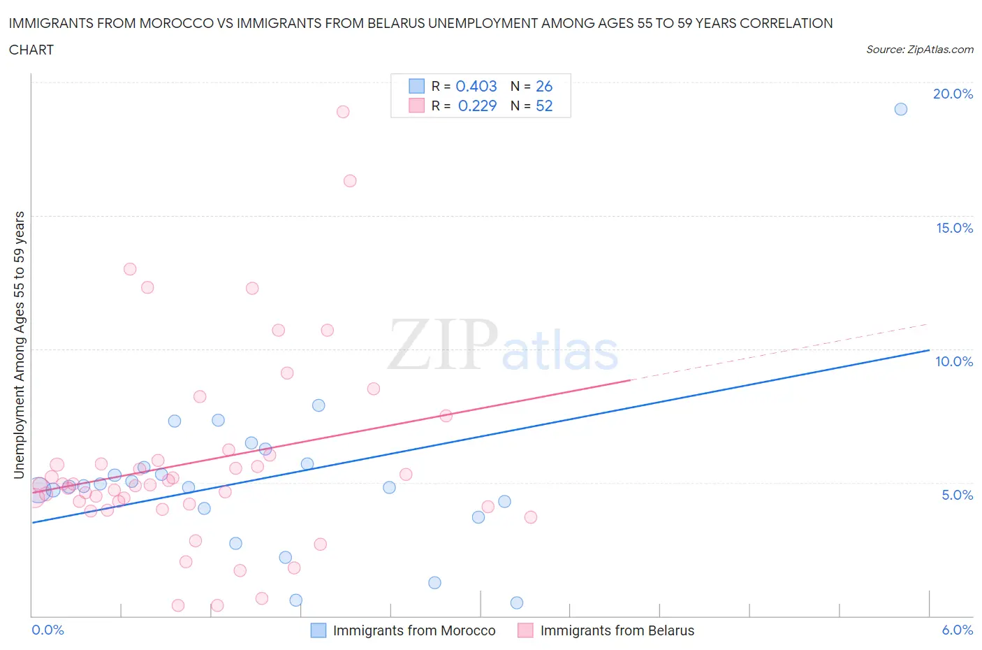 Immigrants from Morocco vs Immigrants from Belarus Unemployment Among Ages 55 to 59 years