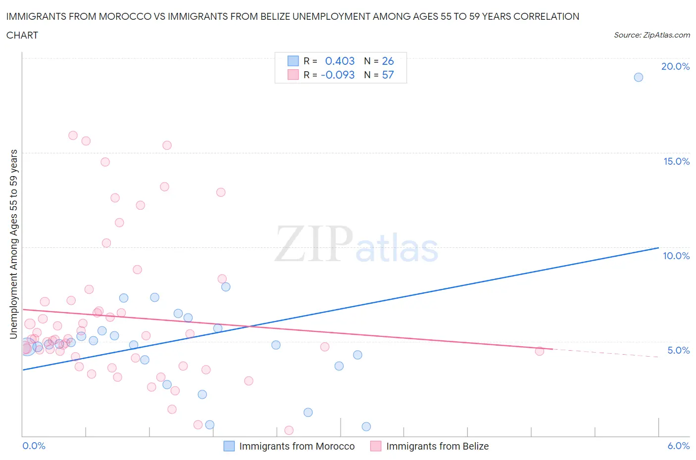 Immigrants from Morocco vs Immigrants from Belize Unemployment Among Ages 55 to 59 years