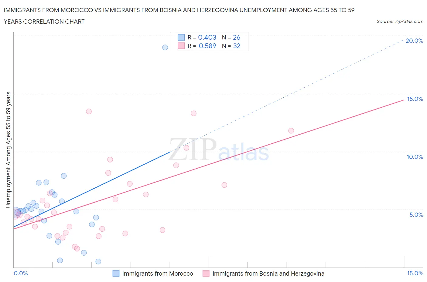 Immigrants from Morocco vs Immigrants from Bosnia and Herzegovina Unemployment Among Ages 55 to 59 years