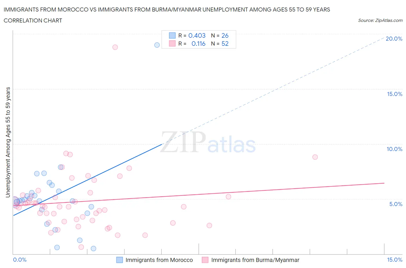Immigrants from Morocco vs Immigrants from Burma/Myanmar Unemployment Among Ages 55 to 59 years