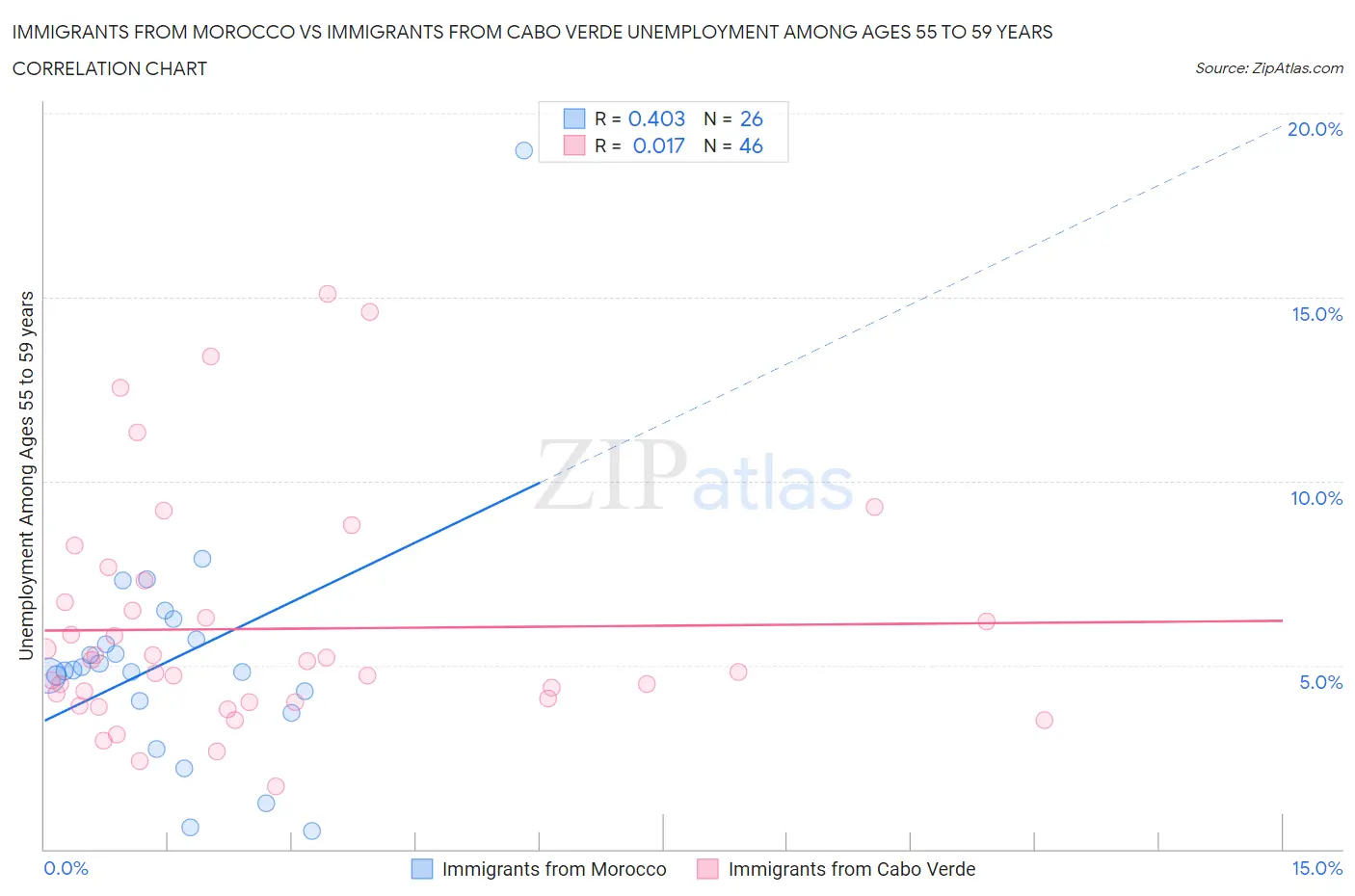 Immigrants from Morocco vs Immigrants from Cabo Verde Unemployment Among Ages 55 to 59 years