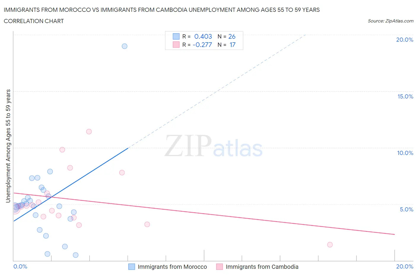 Immigrants from Morocco vs Immigrants from Cambodia Unemployment Among Ages 55 to 59 years