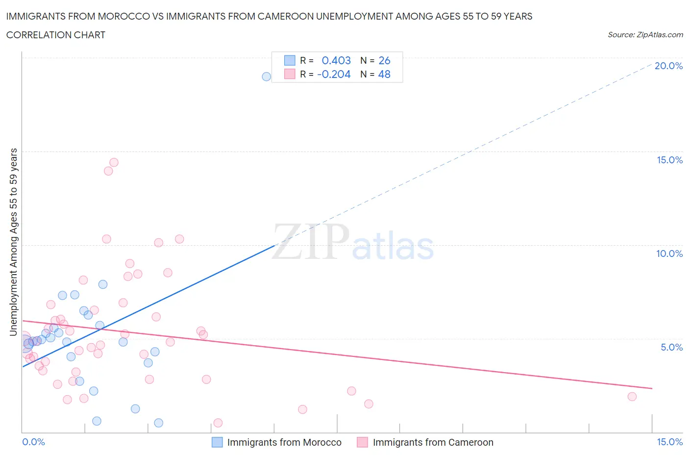 Immigrants from Morocco vs Immigrants from Cameroon Unemployment Among Ages 55 to 59 years