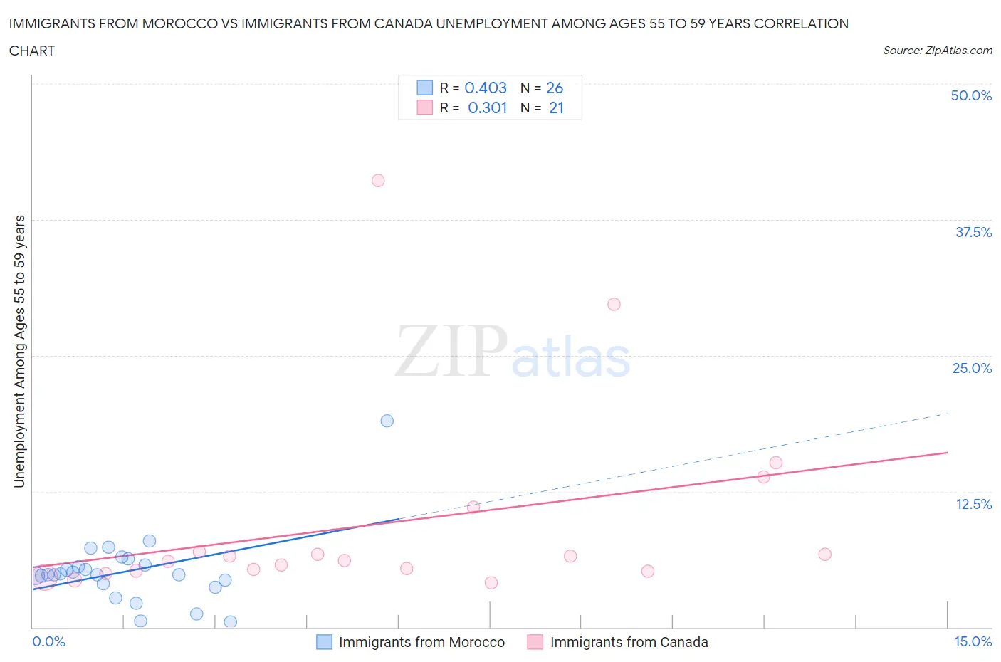 Immigrants from Morocco vs Immigrants from Canada Unemployment Among Ages 55 to 59 years