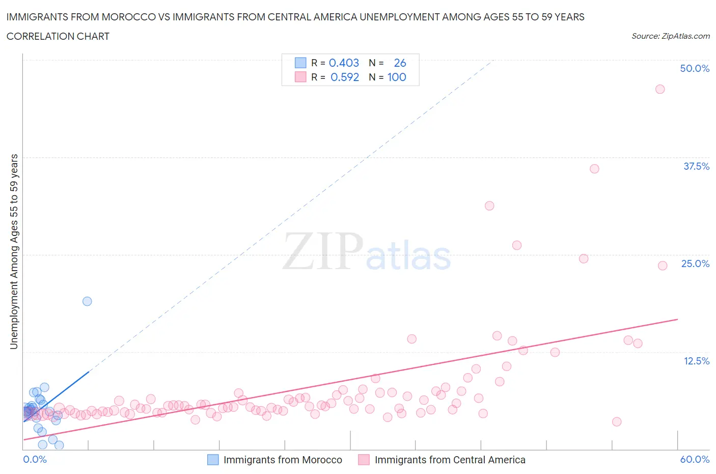 Immigrants from Morocco vs Immigrants from Central America Unemployment Among Ages 55 to 59 years