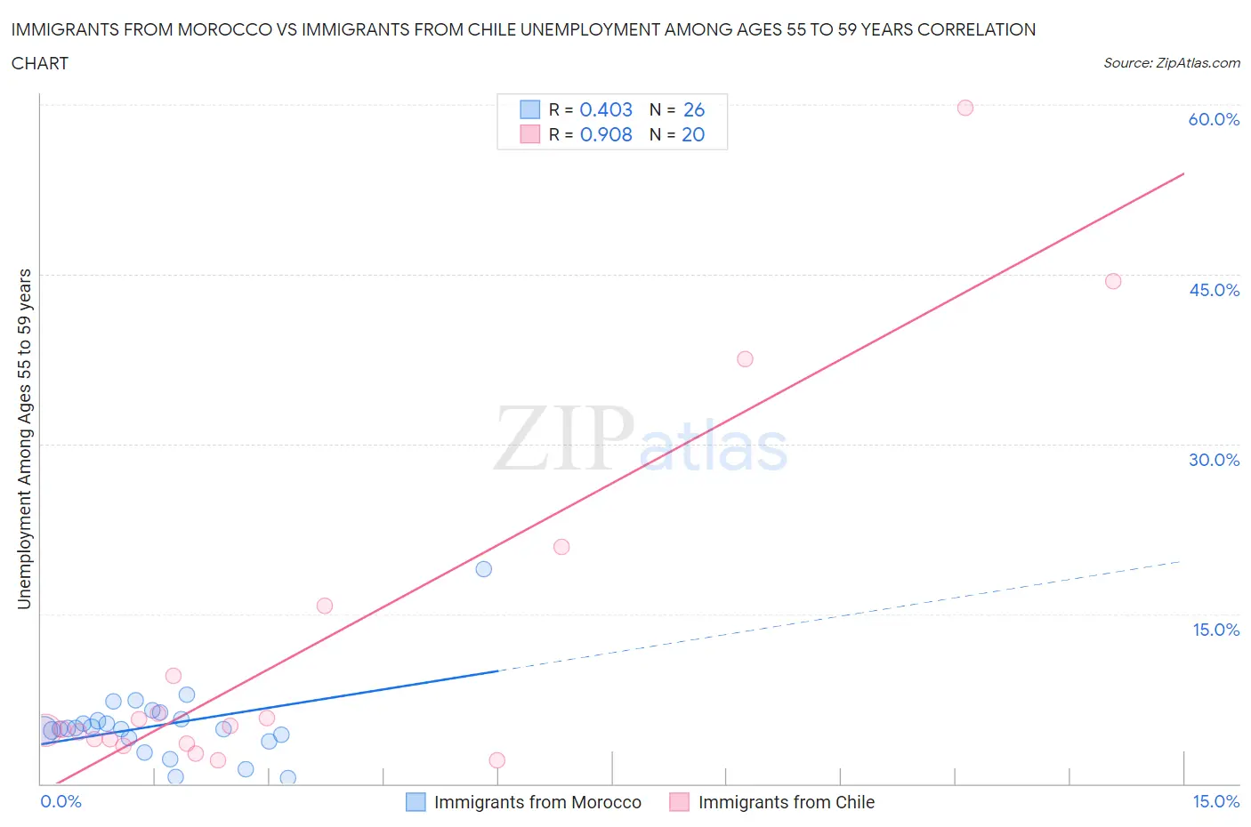 Immigrants from Morocco vs Immigrants from Chile Unemployment Among Ages 55 to 59 years