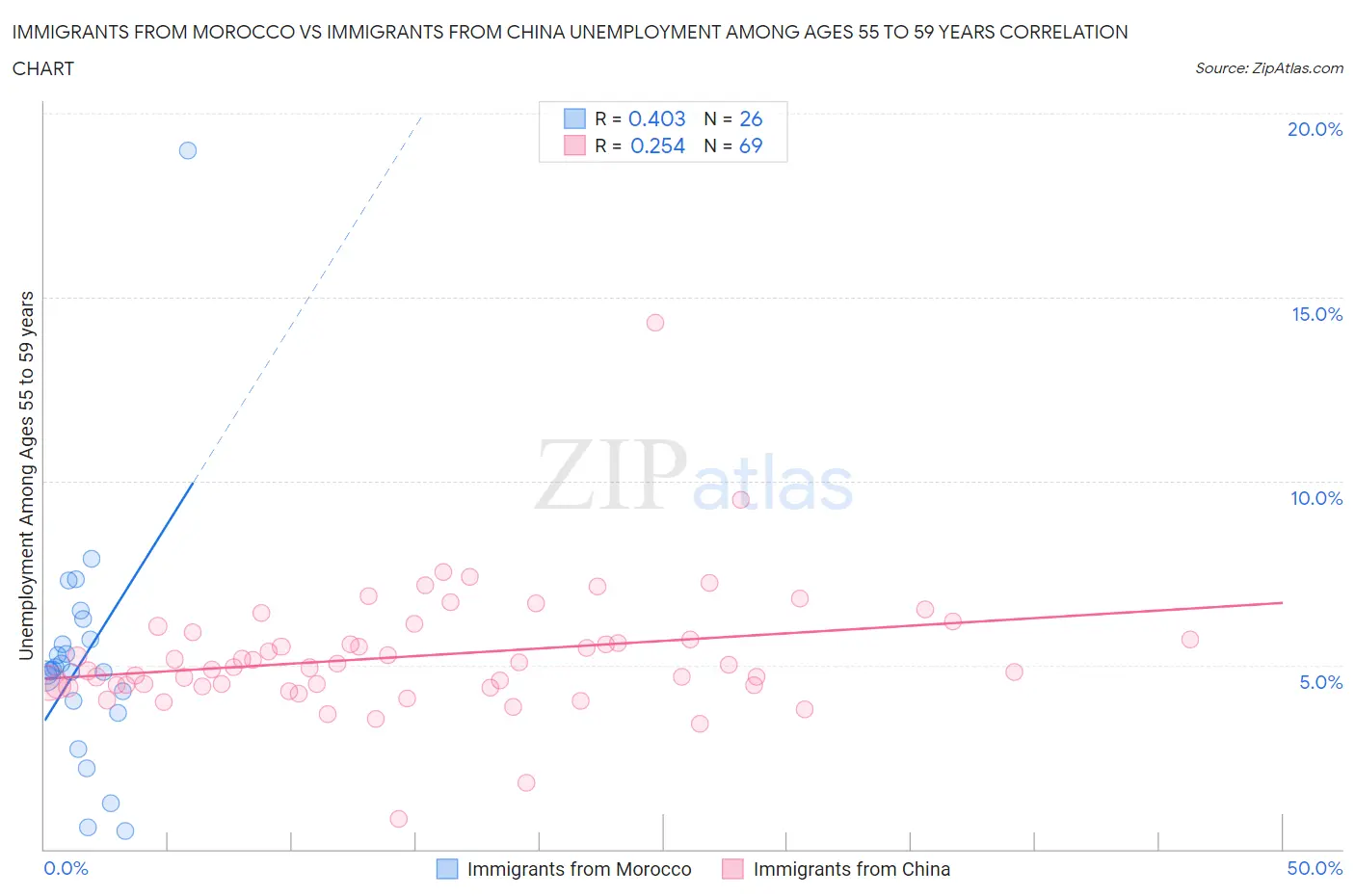 Immigrants from Morocco vs Immigrants from China Unemployment Among Ages 55 to 59 years