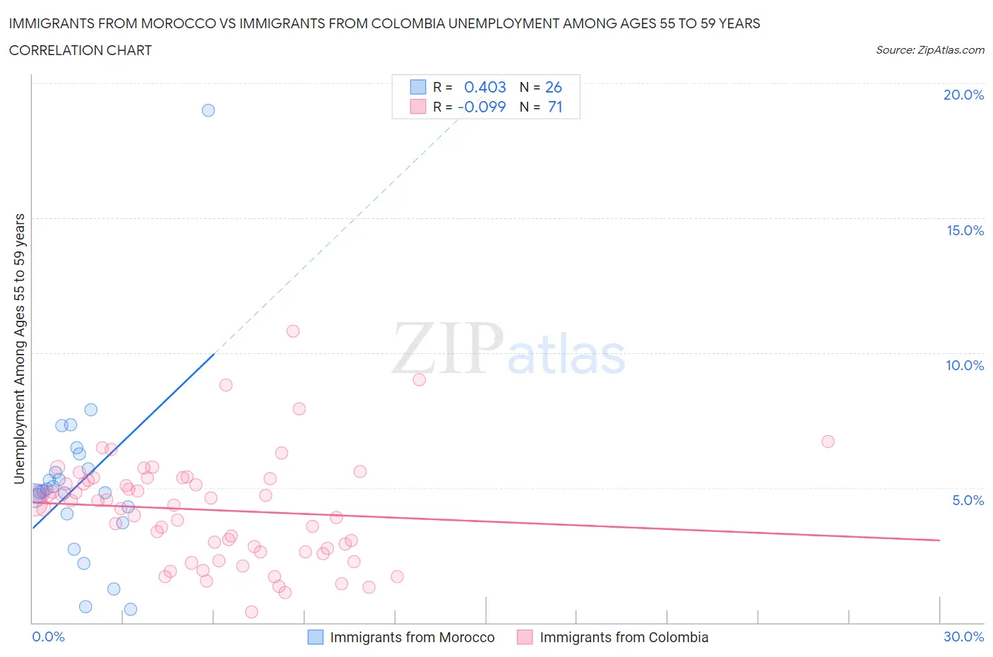 Immigrants from Morocco vs Immigrants from Colombia Unemployment Among Ages 55 to 59 years