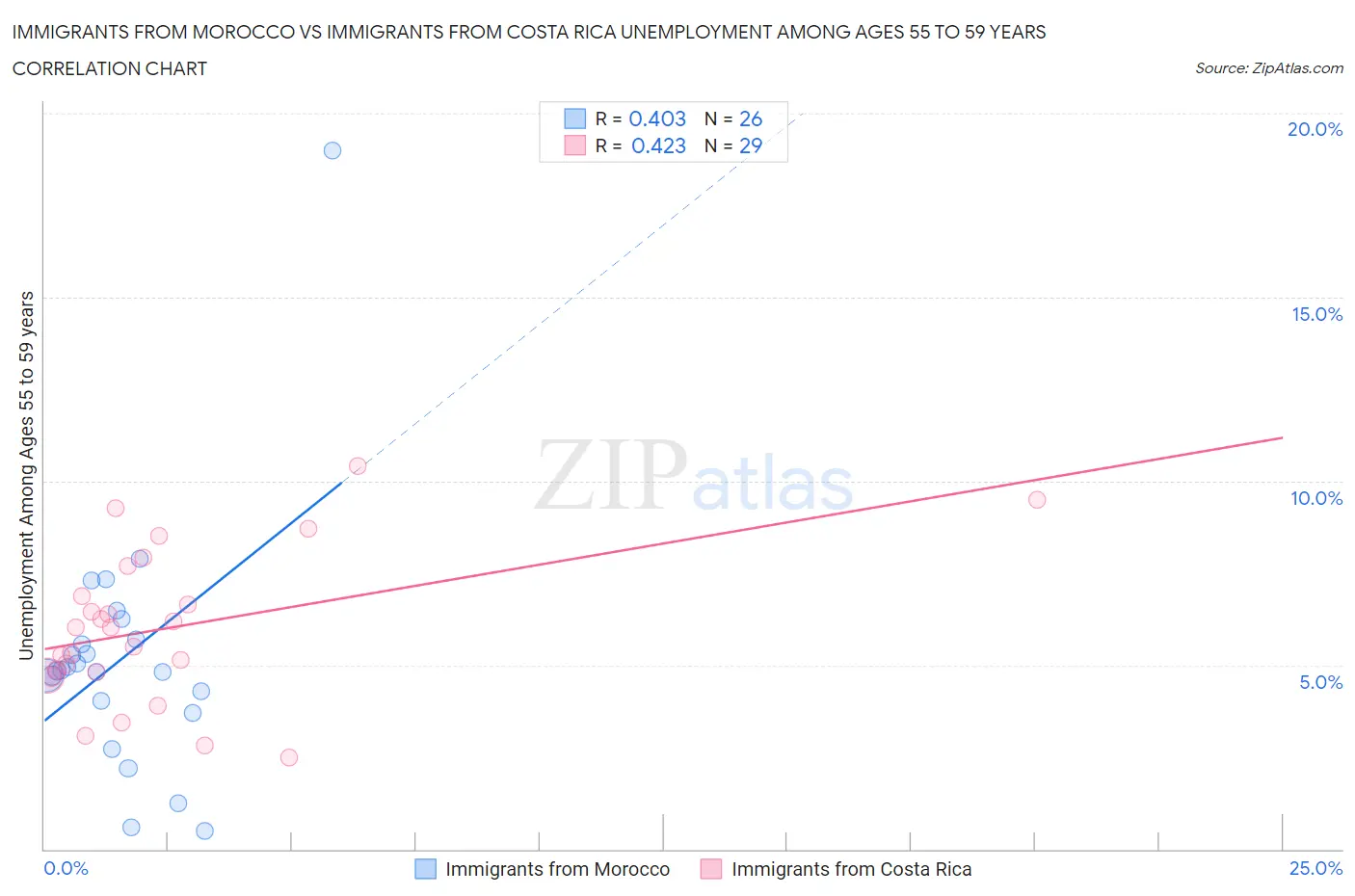 Immigrants from Morocco vs Immigrants from Costa Rica Unemployment Among Ages 55 to 59 years