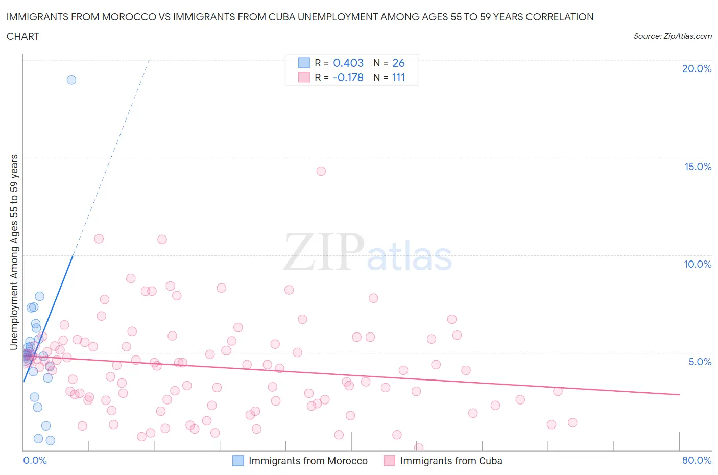 Immigrants from Morocco vs Immigrants from Cuba Unemployment Among Ages 55 to 59 years