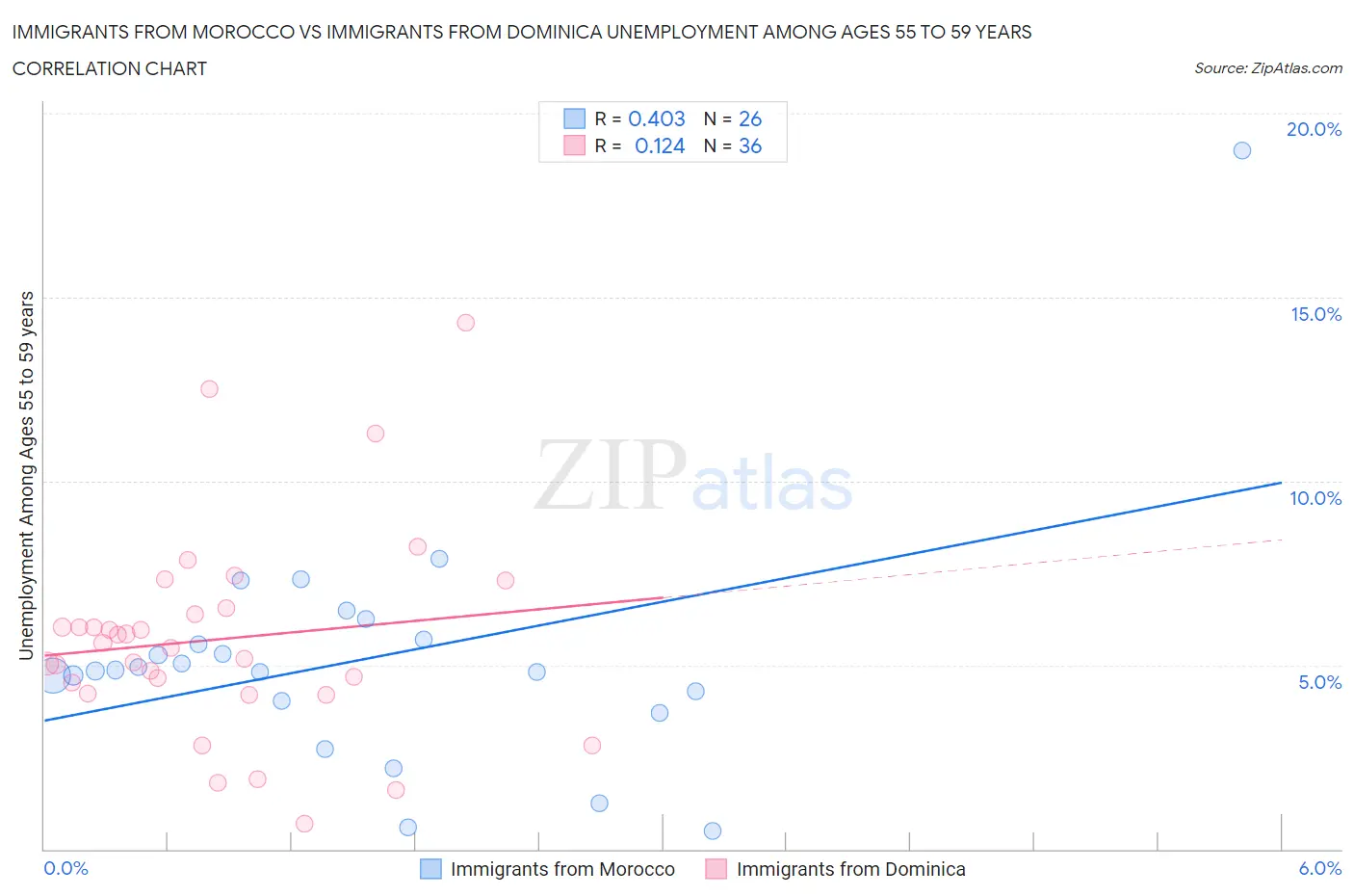 Immigrants from Morocco vs Immigrants from Dominica Unemployment Among Ages 55 to 59 years