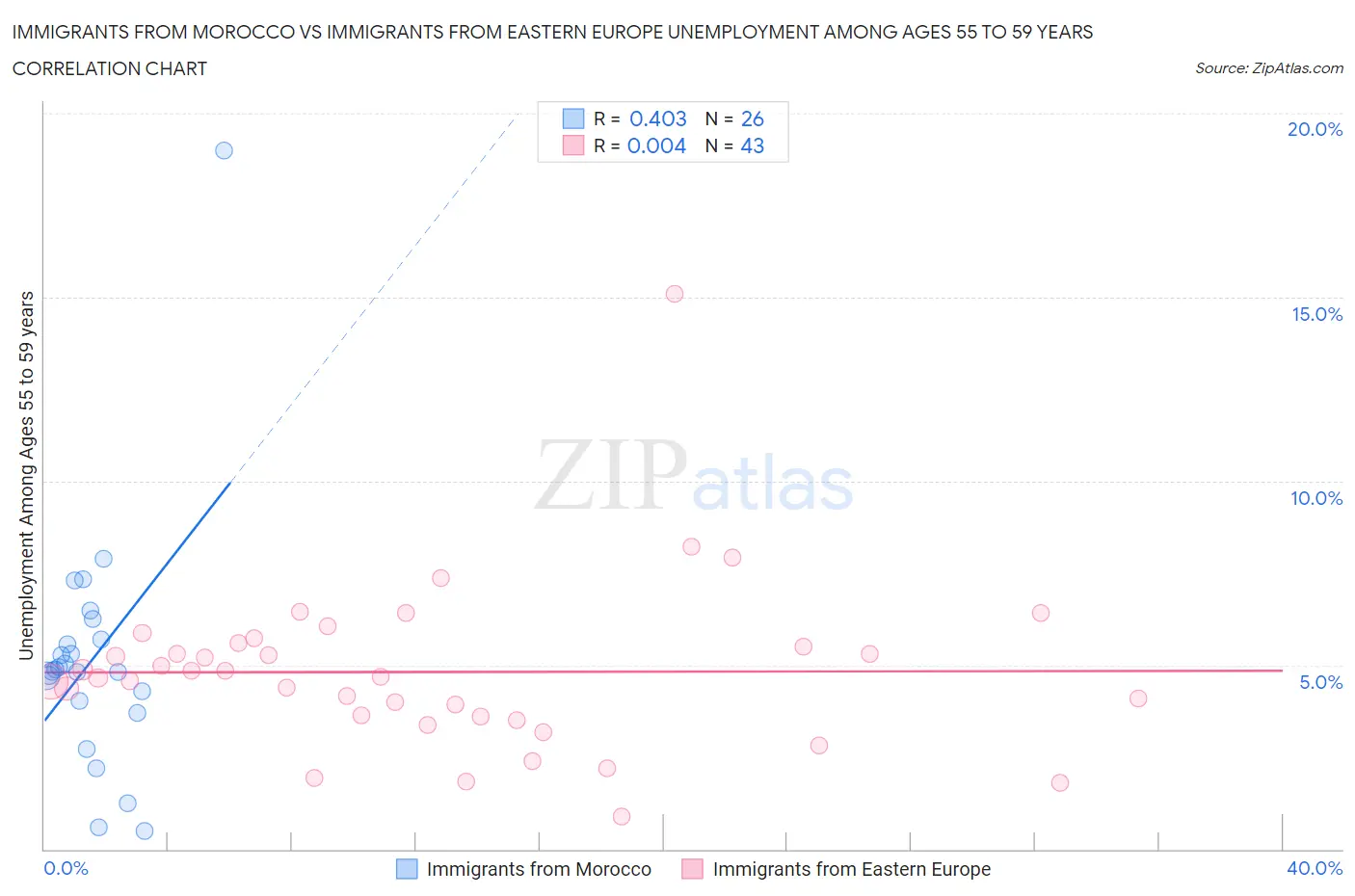 Immigrants from Morocco vs Immigrants from Eastern Europe Unemployment Among Ages 55 to 59 years