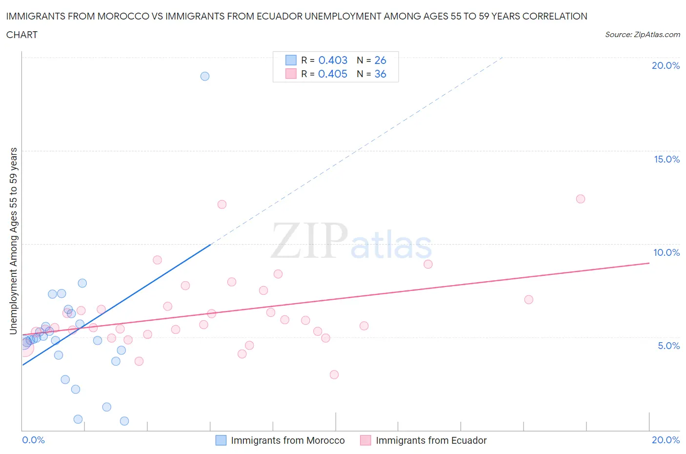 Immigrants from Morocco vs Immigrants from Ecuador Unemployment Among Ages 55 to 59 years