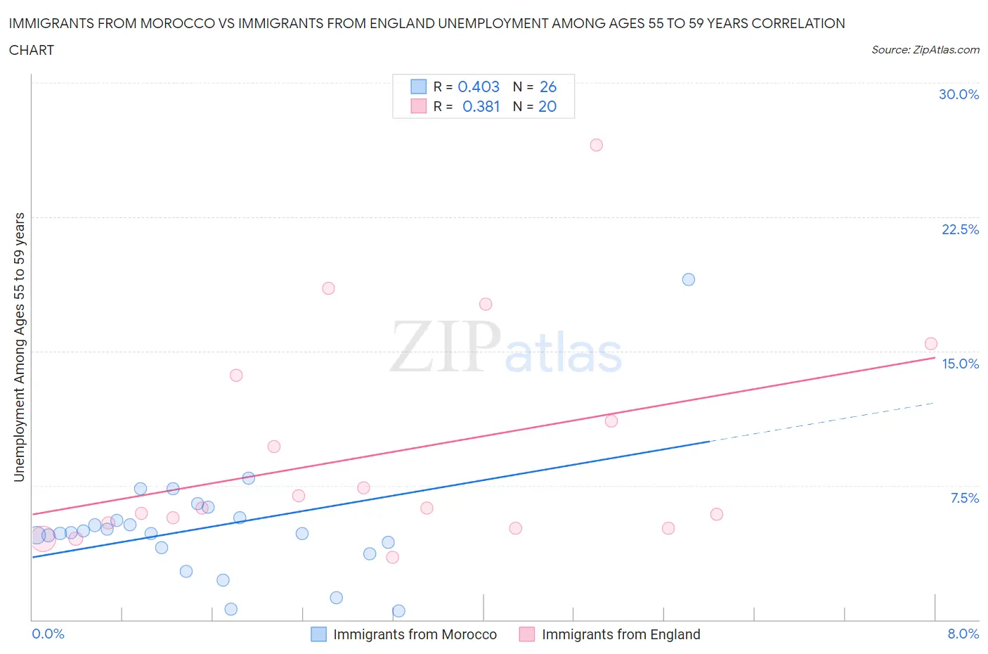 Immigrants from Morocco vs Immigrants from England Unemployment Among Ages 55 to 59 years
