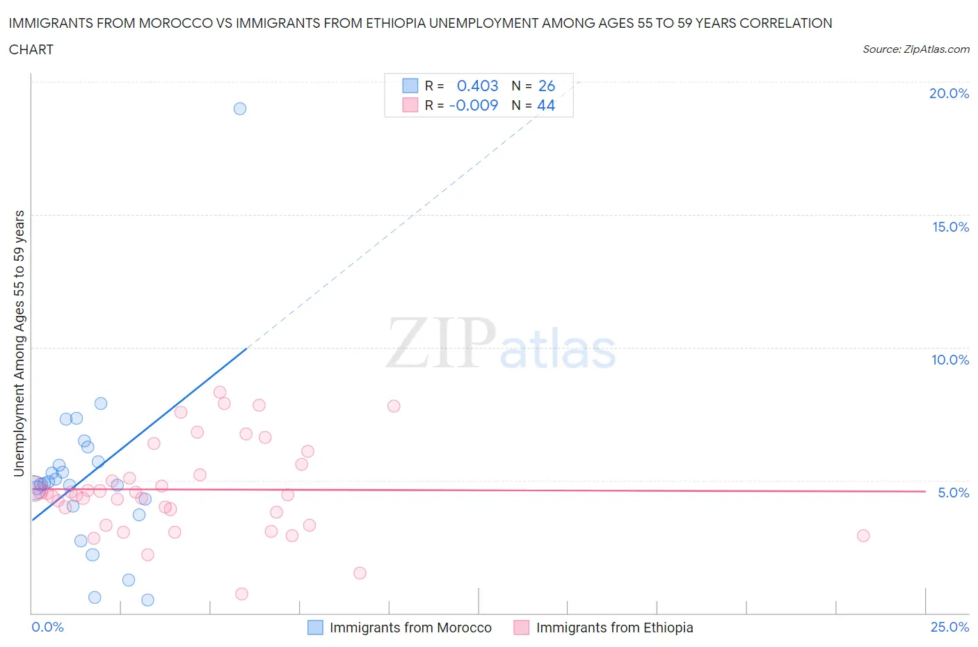 Immigrants from Morocco vs Immigrants from Ethiopia Unemployment Among Ages 55 to 59 years