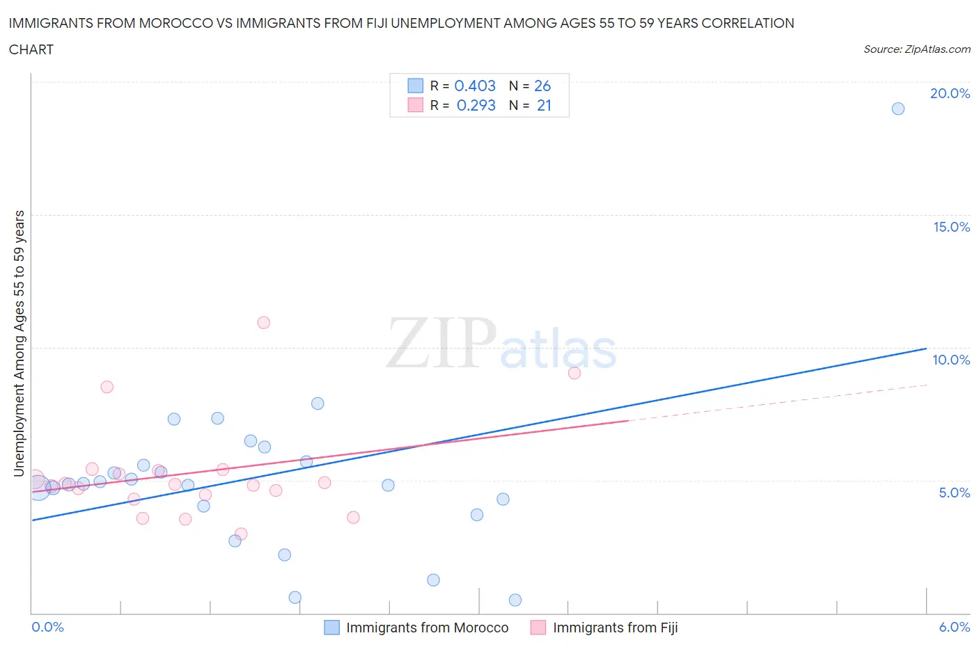 Immigrants from Morocco vs Immigrants from Fiji Unemployment Among Ages 55 to 59 years