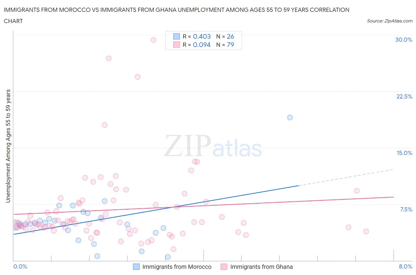 Immigrants from Morocco vs Immigrants from Ghana Unemployment Among Ages 55 to 59 years