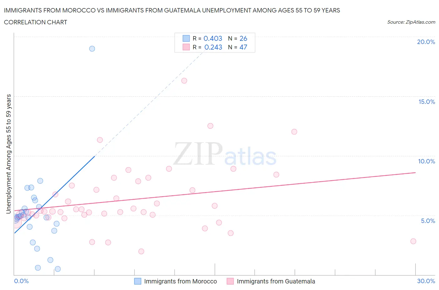 Immigrants from Morocco vs Immigrants from Guatemala Unemployment Among Ages 55 to 59 years