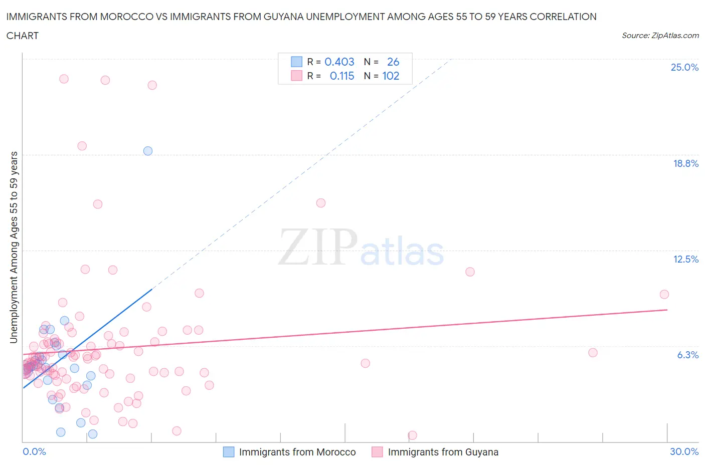 Immigrants from Morocco vs Immigrants from Guyana Unemployment Among Ages 55 to 59 years