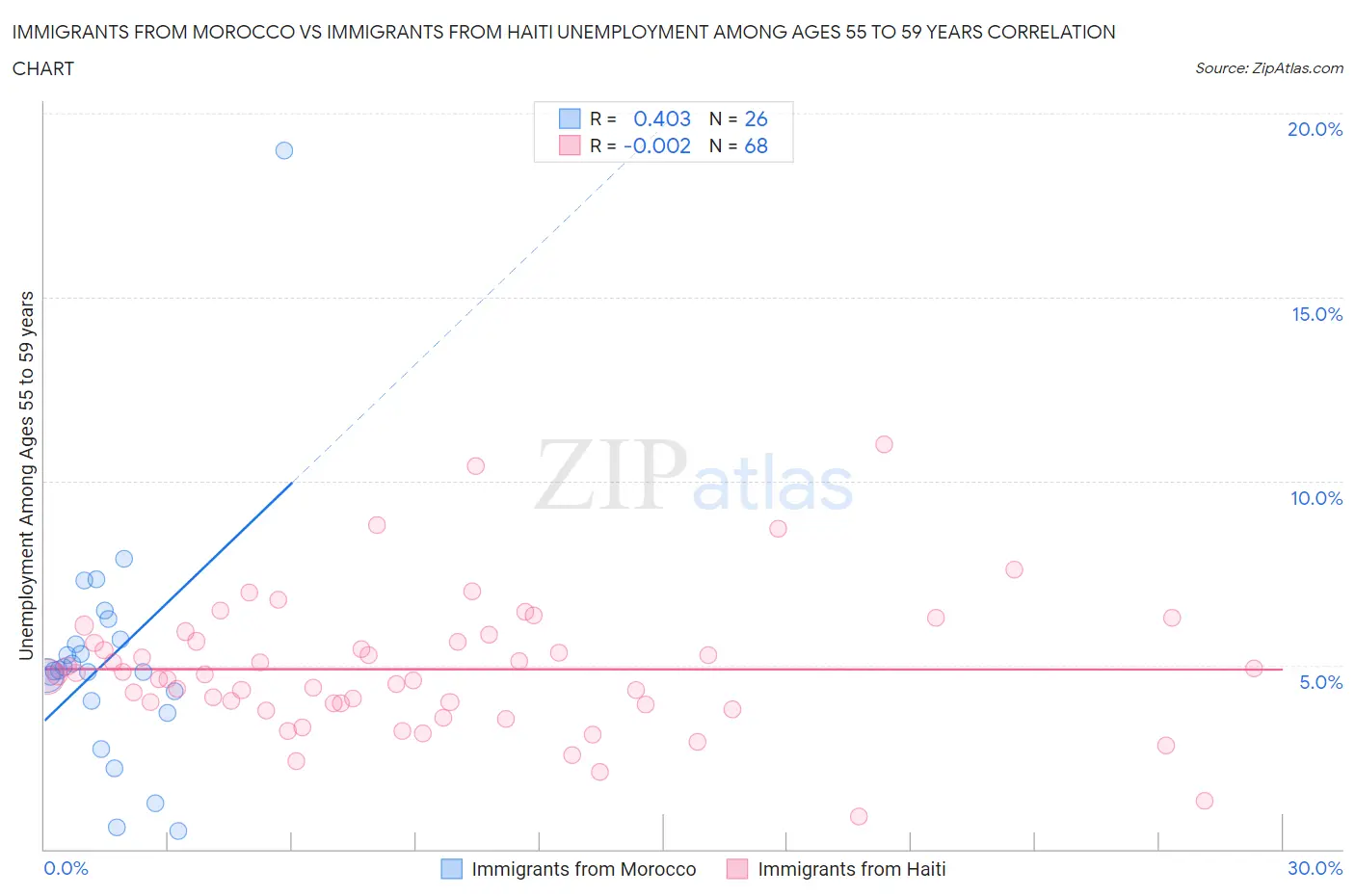 Immigrants from Morocco vs Immigrants from Haiti Unemployment Among Ages 55 to 59 years