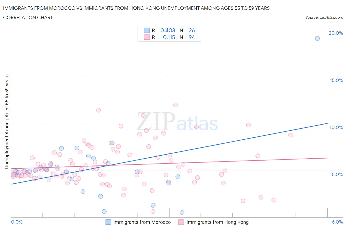 Immigrants from Morocco vs Immigrants from Hong Kong Unemployment Among Ages 55 to 59 years