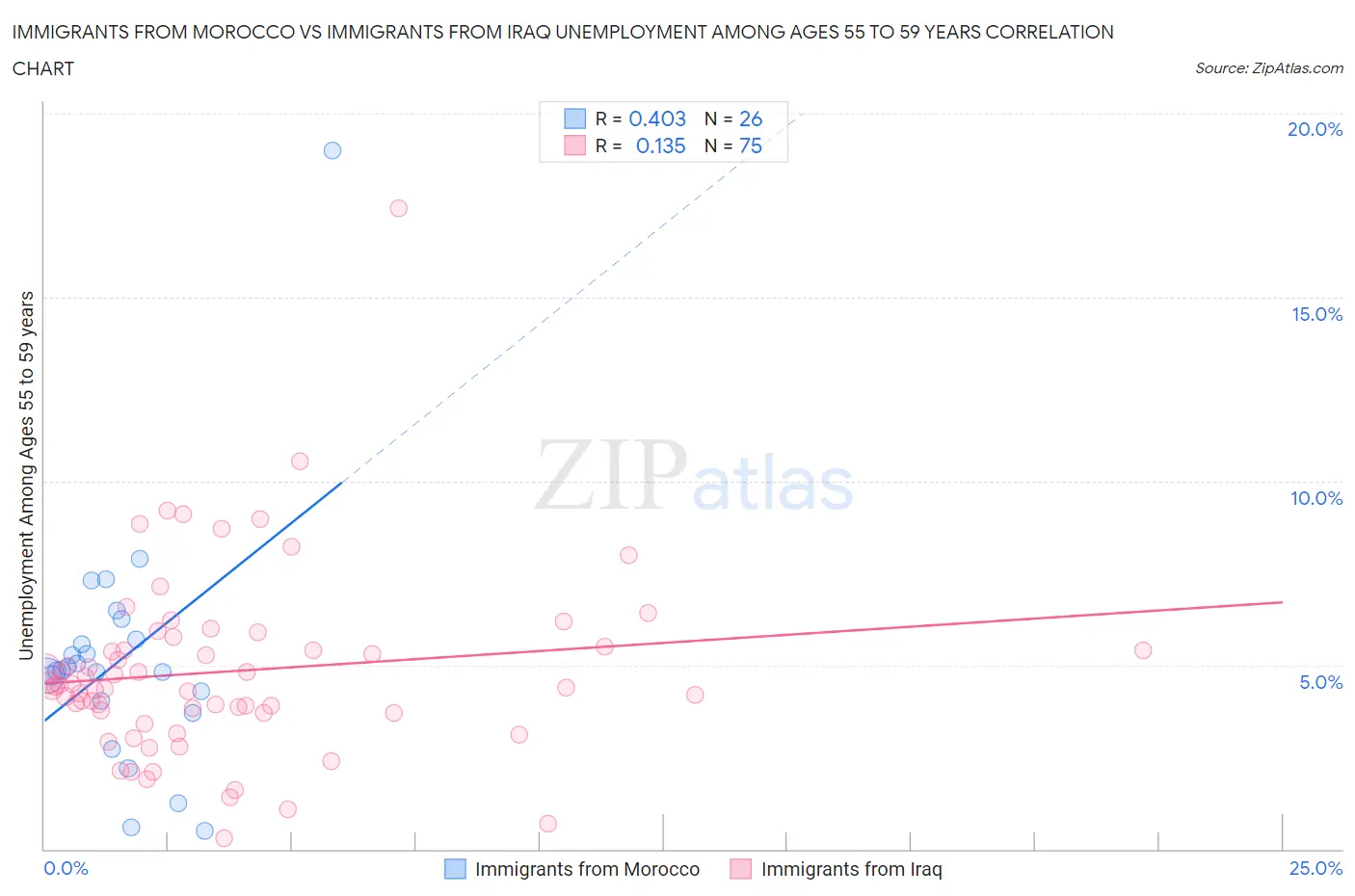 Immigrants from Morocco vs Immigrants from Iraq Unemployment Among Ages 55 to 59 years