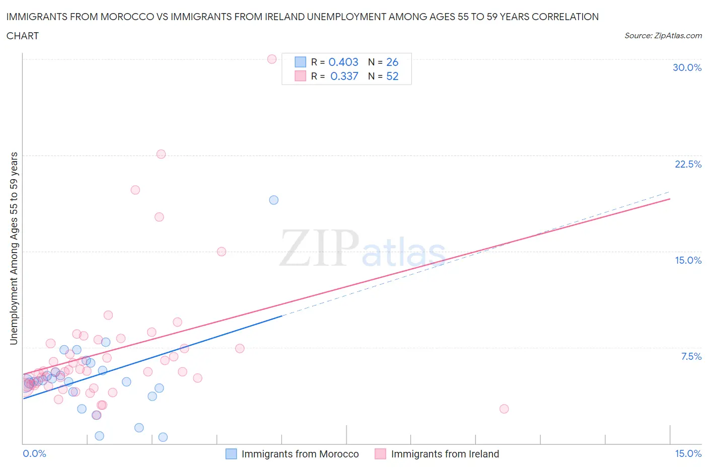 Immigrants from Morocco vs Immigrants from Ireland Unemployment Among Ages 55 to 59 years