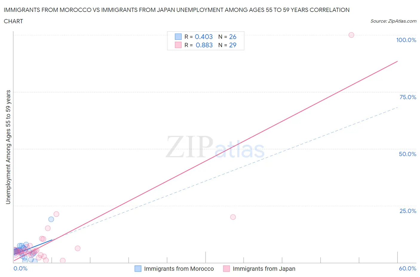 Immigrants from Morocco vs Immigrants from Japan Unemployment Among Ages 55 to 59 years