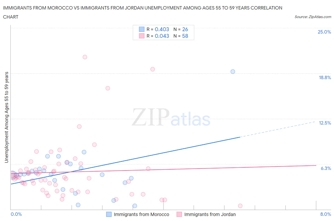 Immigrants from Morocco vs Immigrants from Jordan Unemployment Among Ages 55 to 59 years