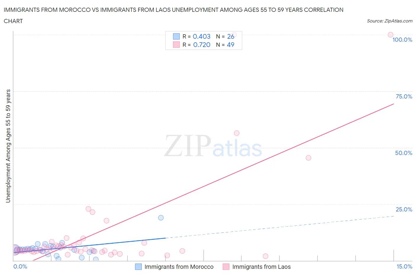 Immigrants from Morocco vs Immigrants from Laos Unemployment Among Ages 55 to 59 years