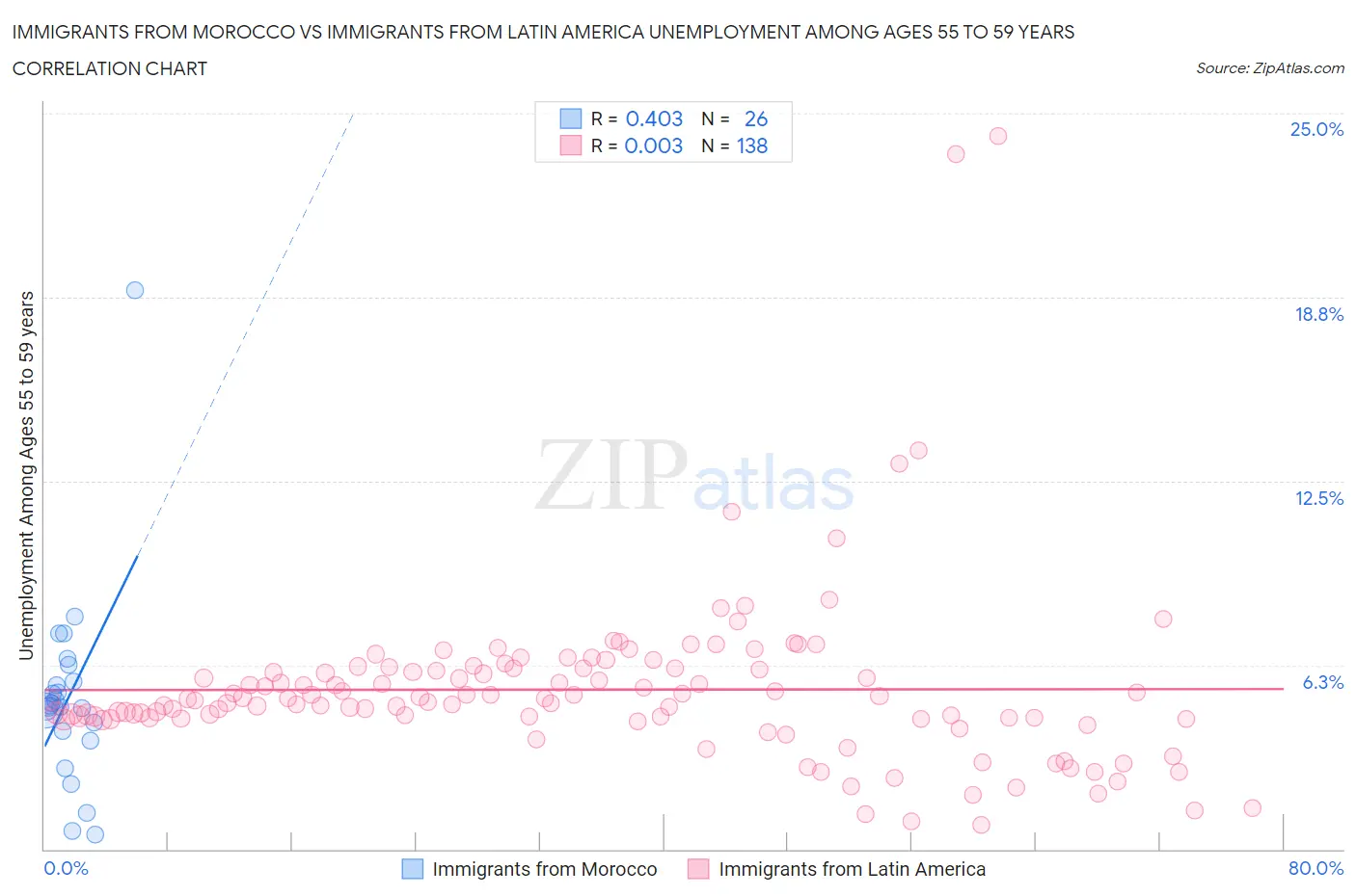 Immigrants from Morocco vs Immigrants from Latin America Unemployment Among Ages 55 to 59 years