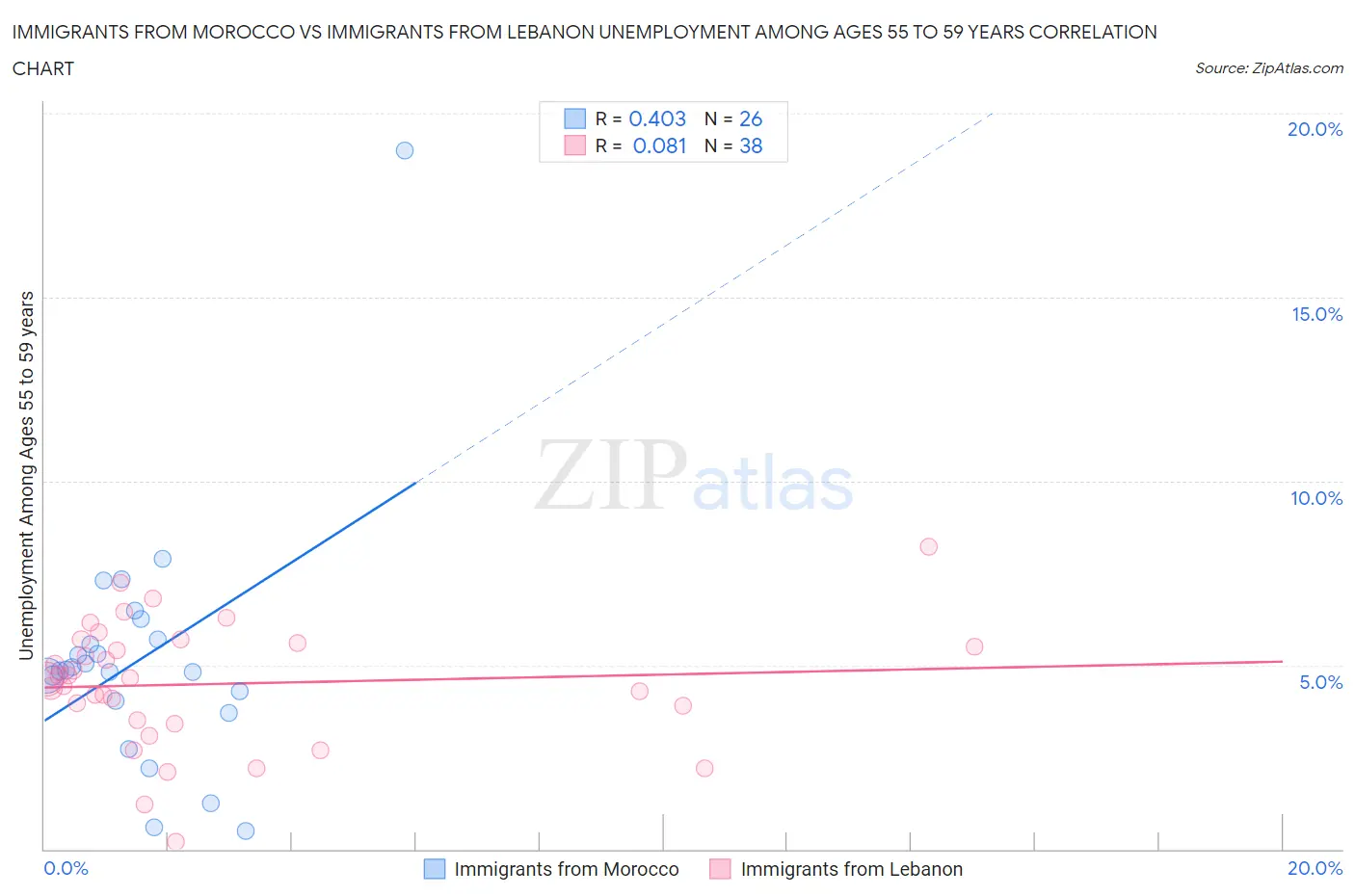 Immigrants from Morocco vs Immigrants from Lebanon Unemployment Among Ages 55 to 59 years