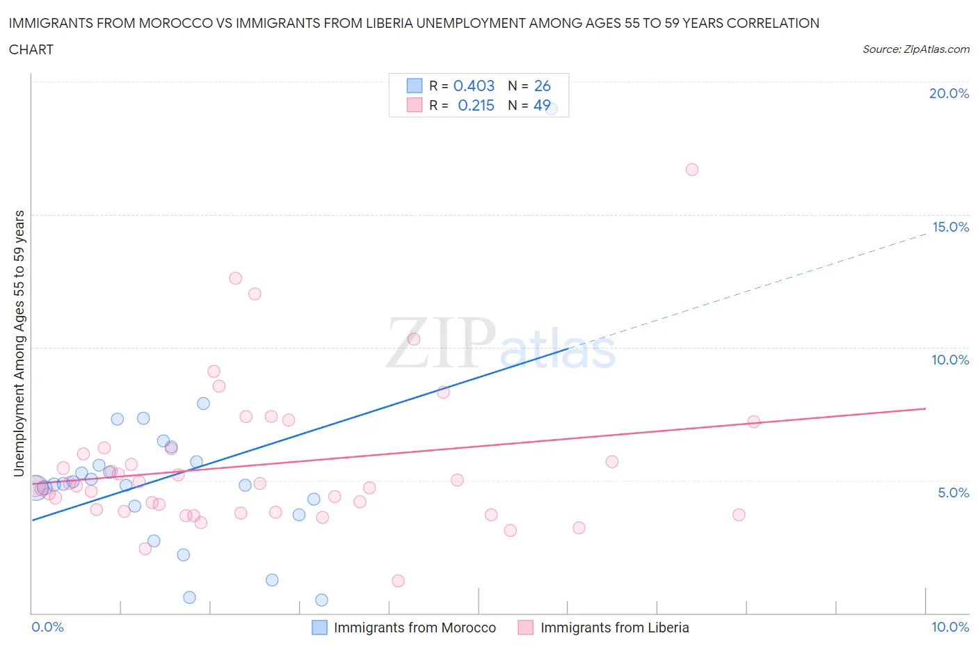 Immigrants from Morocco vs Immigrants from Liberia Unemployment Among Ages 55 to 59 years