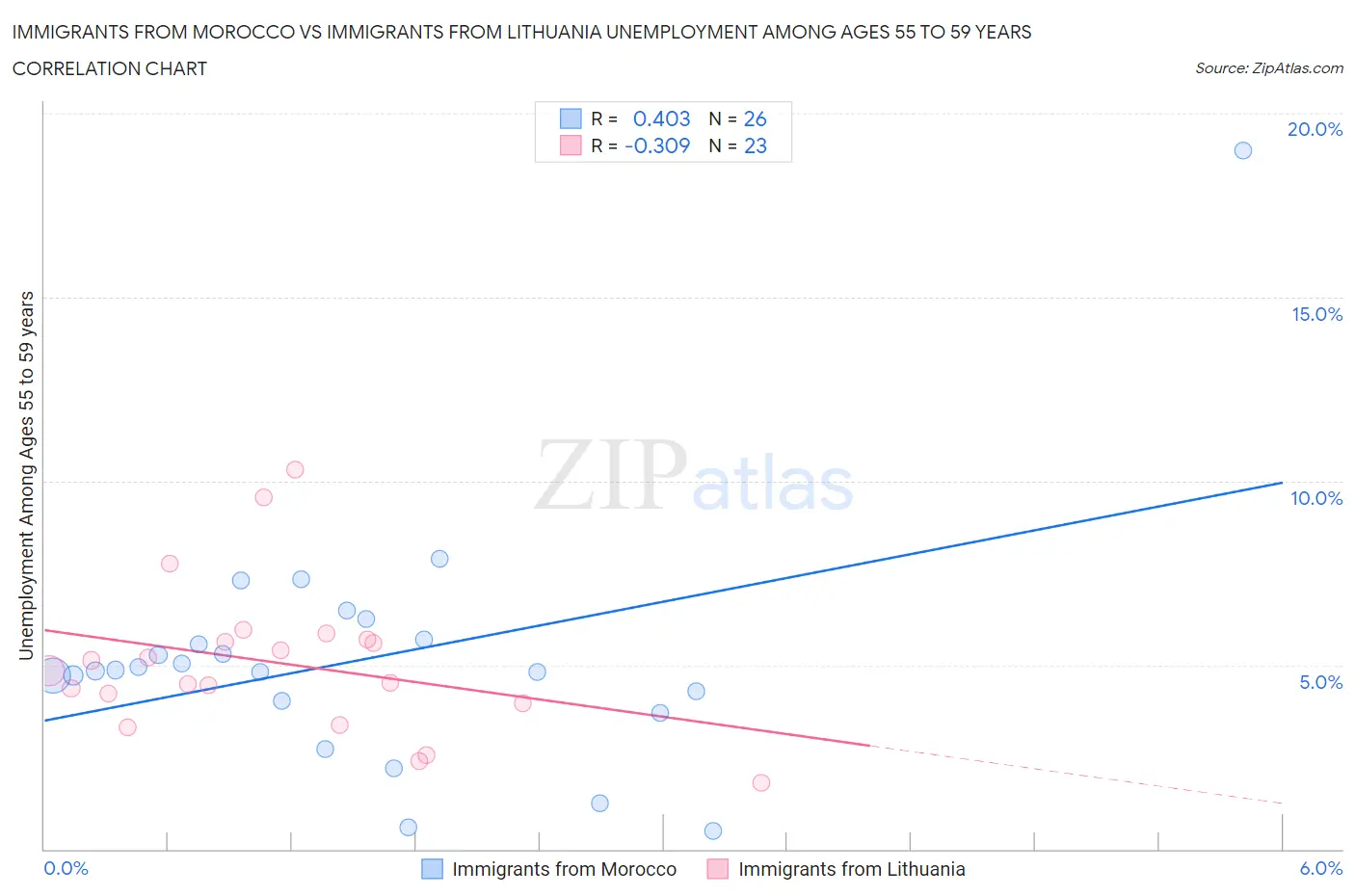 Immigrants from Morocco vs Immigrants from Lithuania Unemployment Among Ages 55 to 59 years