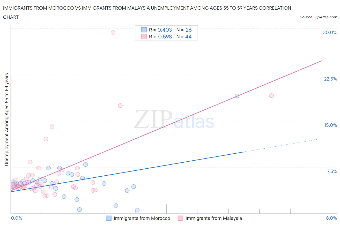 Immigrants from Morocco vs Immigrants from Malaysia Unemployment Among Ages 55 to 59 years
