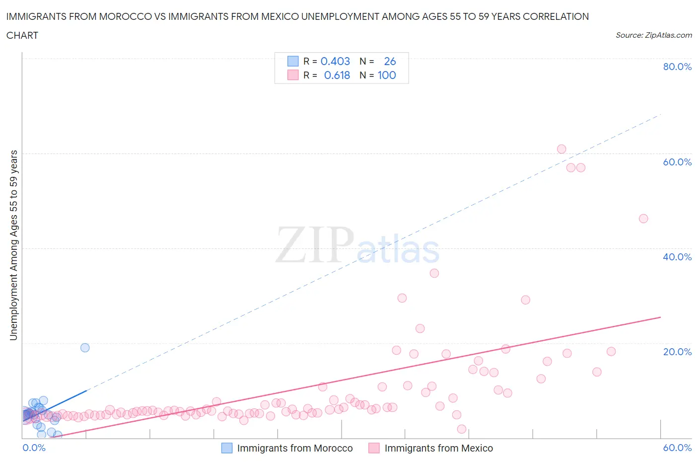 Immigrants from Morocco vs Immigrants from Mexico Unemployment Among Ages 55 to 59 years