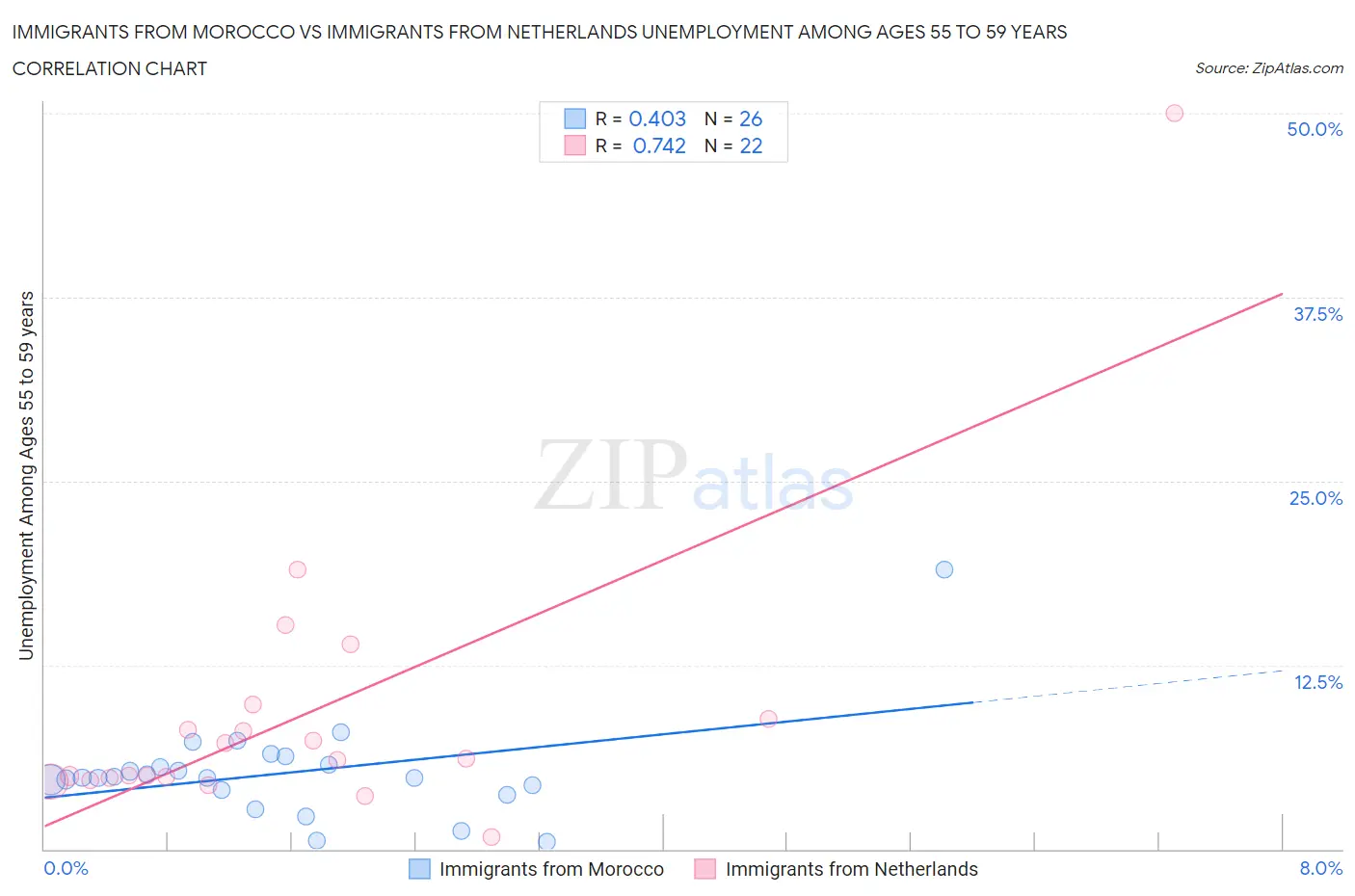 Immigrants from Morocco vs Immigrants from Netherlands Unemployment Among Ages 55 to 59 years