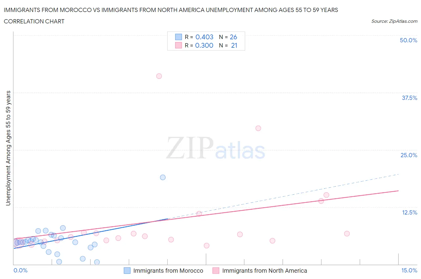 Immigrants from Morocco vs Immigrants from North America Unemployment Among Ages 55 to 59 years