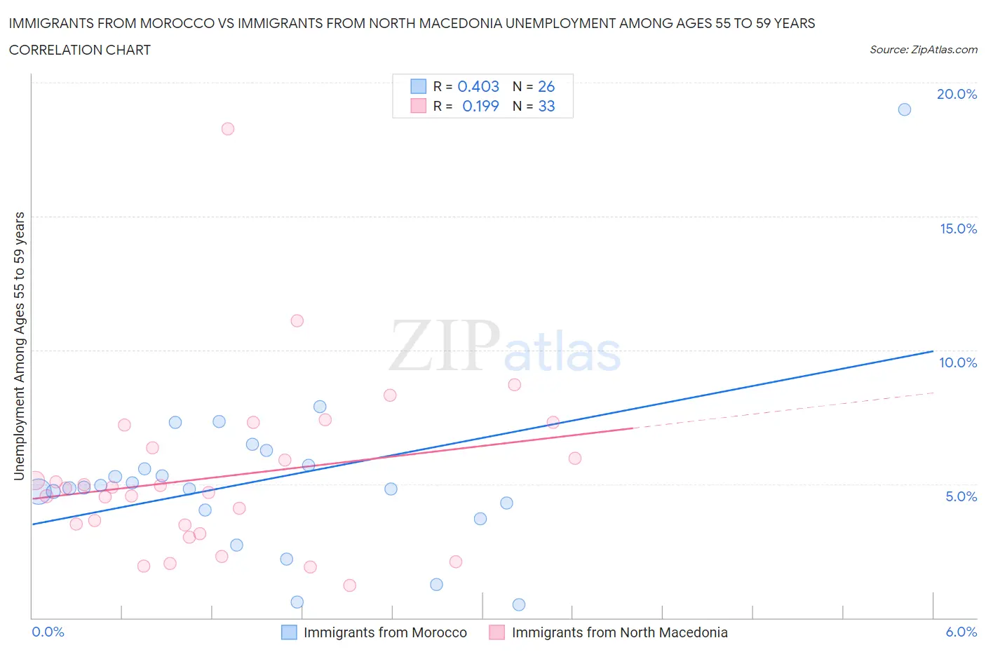 Immigrants from Morocco vs Immigrants from North Macedonia Unemployment Among Ages 55 to 59 years
